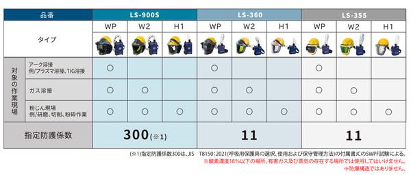 指定防護係数ごとの電動ファン付き呼吸用保護具ラインナップ