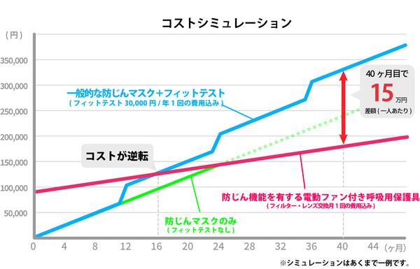 電動ファン付き呼吸用保護具導入のコストシミュレーション