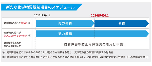 新たな化学物質規制_スケジュール