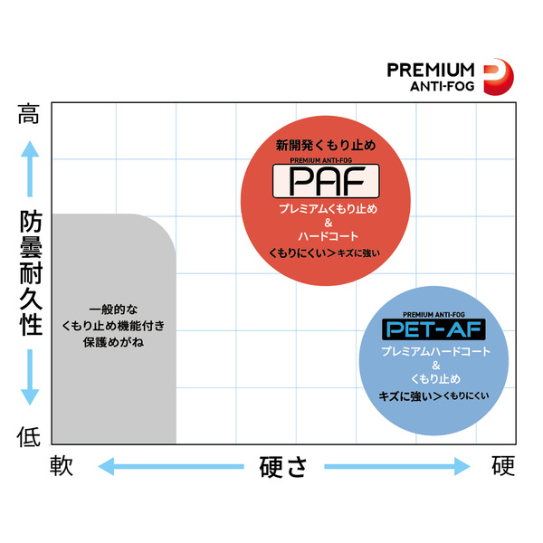 くもり止め性能比較_マッピング図