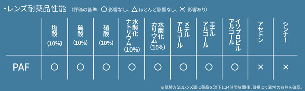 SN-610保護メガネ_耐薬品性能