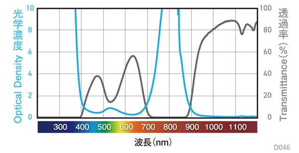 分光グラフ
